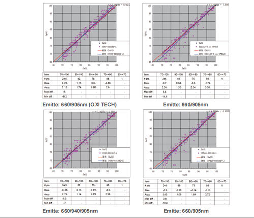 Clinical consultation of blood oxygen